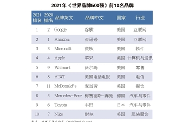 硬實(shí)力！恒力、盛虹、魏橋等龍頭企業(yè)入榜世界品牌500強(qiáng)！