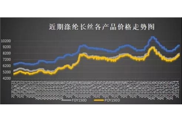 爆料！油價沖擊100美元，聚酯市場喜迎開門紅！坐穩(wěn)，虎年紡織市場的漲價開始了！